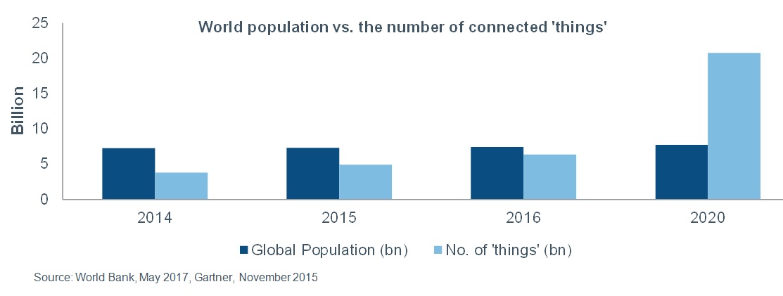 Gente conectada al internet de las cosas